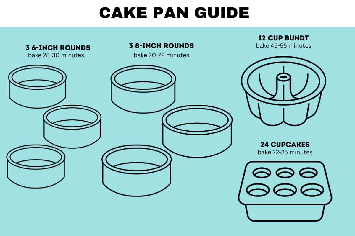 Equivalent cake pan sizes: 3 6-inch pans, 3 8-inch pans, one 12-cup bundt pan or 24 cupcakes.