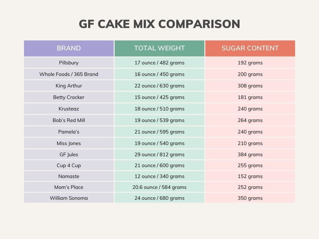 A comparison of the contents of various brands of gluten free cake mix. 